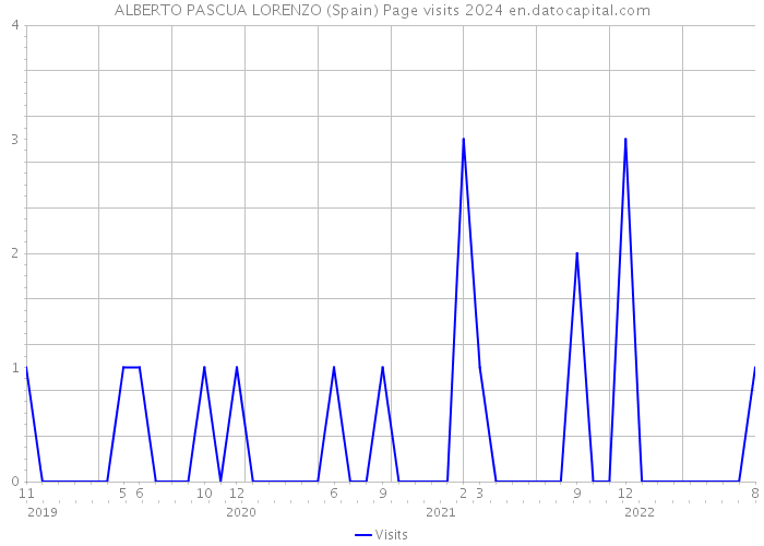 ALBERTO PASCUA LORENZO (Spain) Page visits 2024 