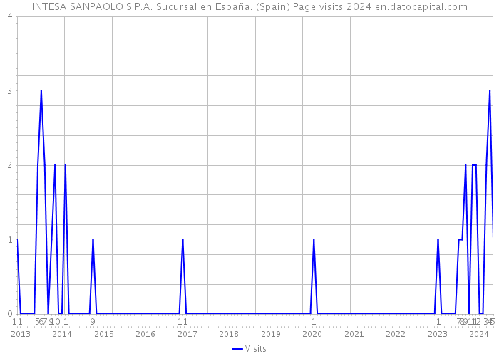 INTESA SANPAOLO S.P.A. Sucursal en España. (Spain) Page visits 2024 