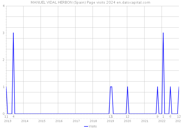 MANUEL VIDAL HERBON (Spain) Page visits 2024 