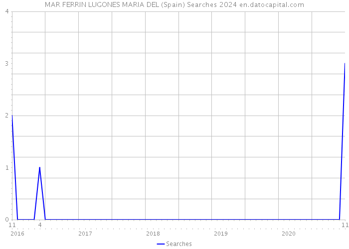 MAR FERRIN LUGONES MARIA DEL (Spain) Searches 2024 