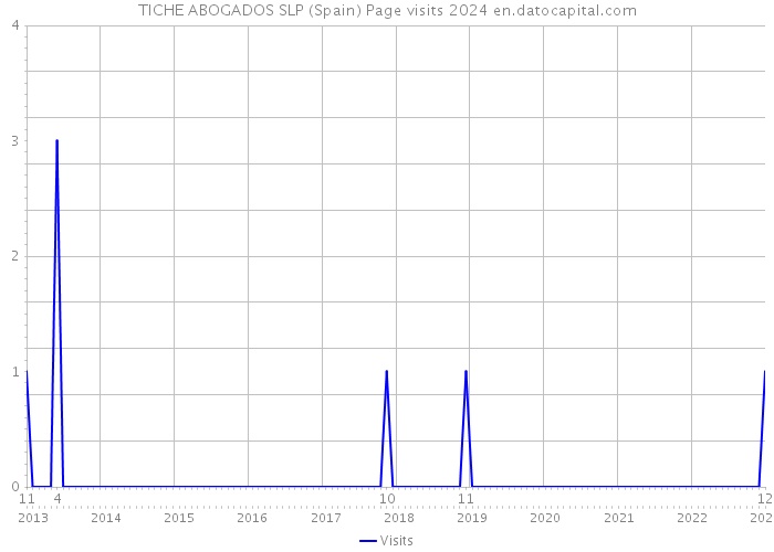TICHE ABOGADOS SLP (Spain) Page visits 2024 