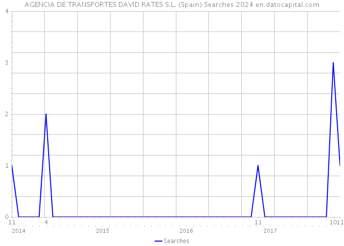 AGENCIA DE TRANSPORTES DAVID RATES S.L. (Spain) Searches 2024 