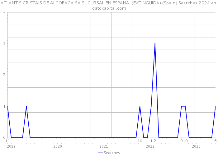 ATLANTIS CRISTAIS DE ALCOBACA SA SUCURSAL EN ESPANA. (EXTINGUIDA) (Spain) Searches 2024 