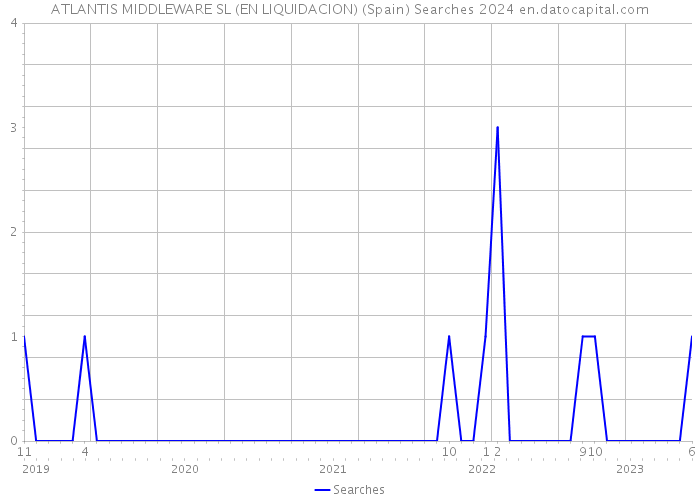 ATLANTIS MIDDLEWARE SL (EN LIQUIDACION) (Spain) Searches 2024 