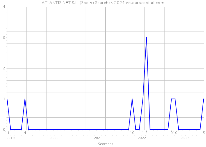 ATLANTIS NET S.L. (Spain) Searches 2024 