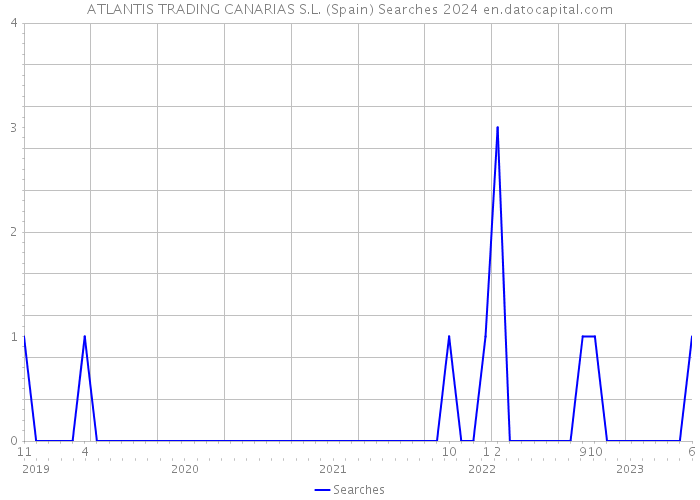 ATLANTIS TRADING CANARIAS S.L. (Spain) Searches 2024 