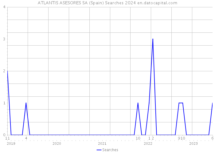 ATLANTIS ASESORES SA (Spain) Searches 2024 