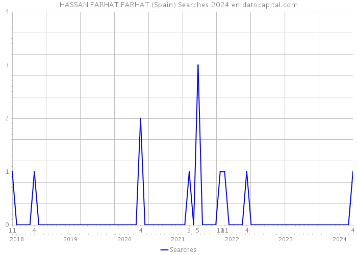 HASSAN FARHAT FARHAT (Spain) Searches 2024 