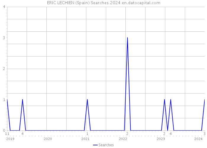 ERIC LECHIEN (Spain) Searches 2024 