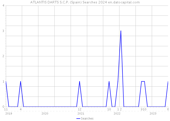 ATLANTIS DARTS S.C.P. (Spain) Searches 2024 