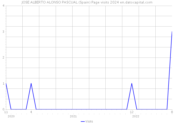 JOSE ALBERTO ALONSO PASCUAL (Spain) Page visits 2024 