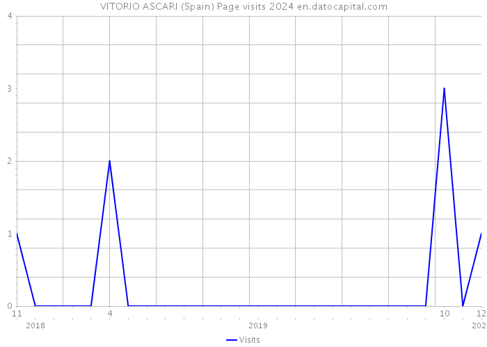 VITORIO ASCARI (Spain) Page visits 2024 