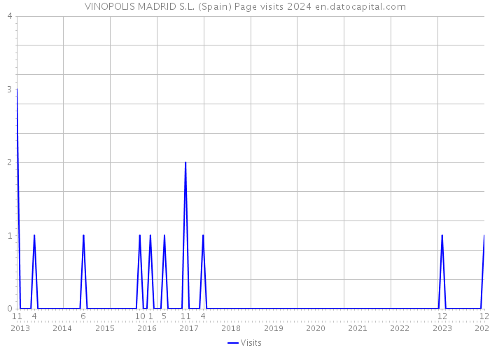 VINOPOLIS MADRID S.L. (Spain) Page visits 2024 