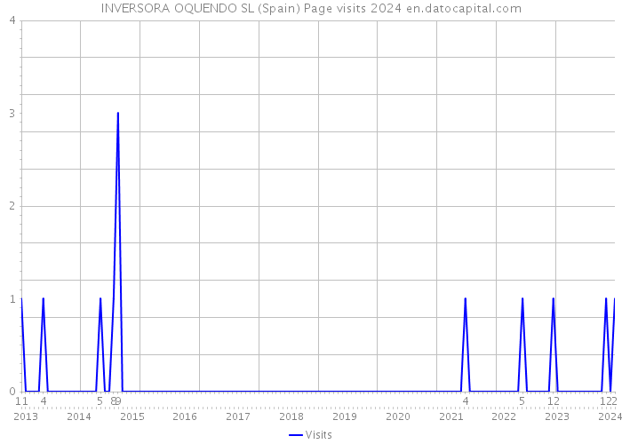 INVERSORA OQUENDO SL (Spain) Page visits 2024 
