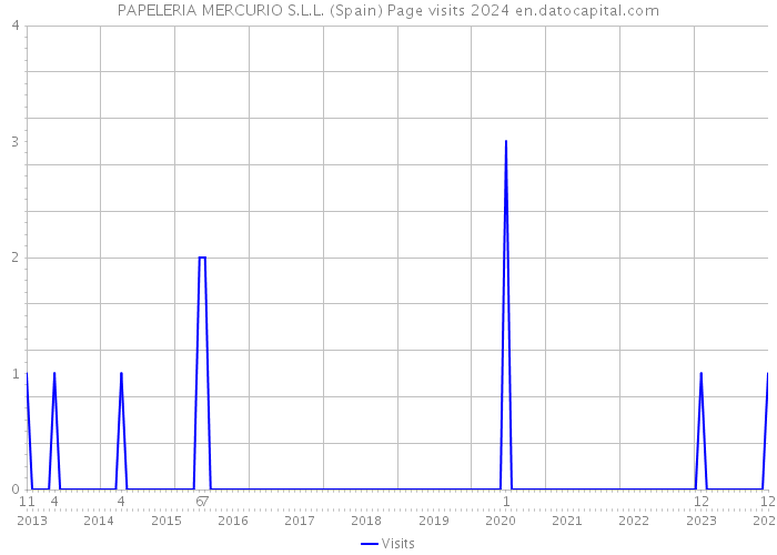 PAPELERIA MERCURIO S.L.L. (Spain) Page visits 2024 