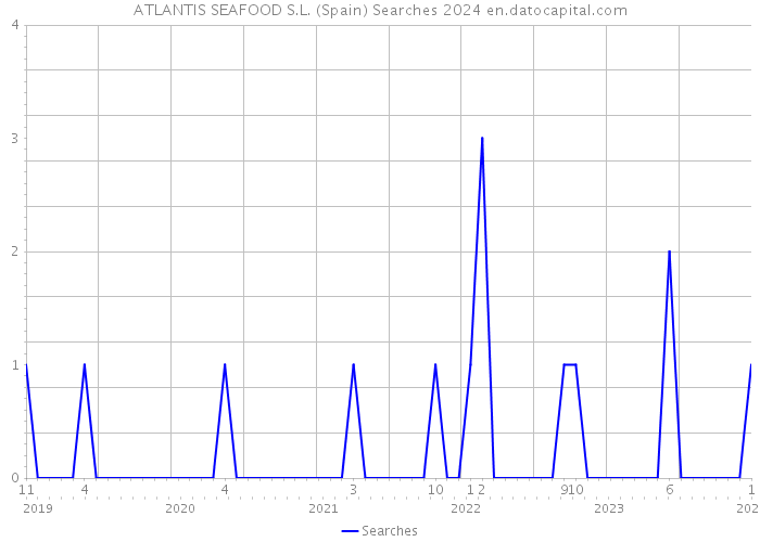 ATLANTIS SEAFOOD S.L. (Spain) Searches 2024 