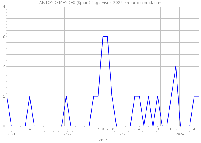 ANTONIO MENDES (Spain) Page visits 2024 