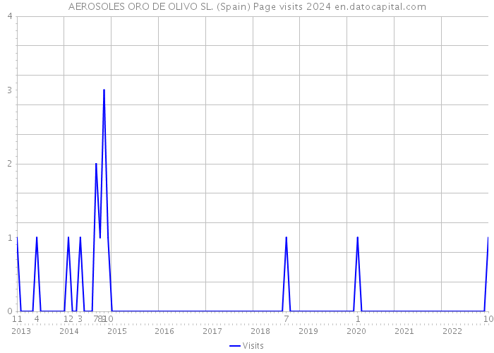 AEROSOLES ORO DE OLIVO SL. (Spain) Page visits 2024 