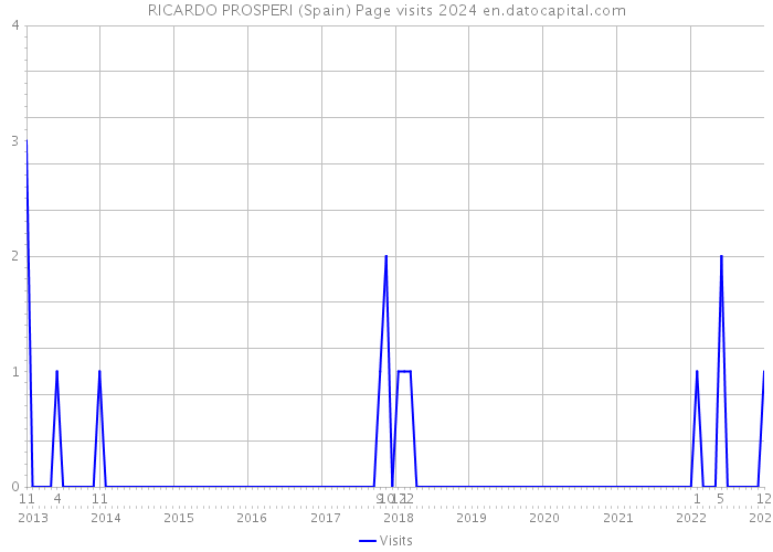 RICARDO PROSPERI (Spain) Page visits 2024 