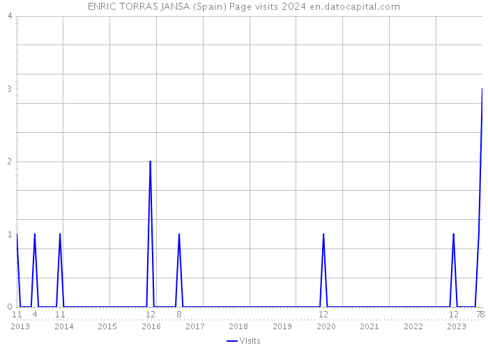 ENRIC TORRAS JANSA (Spain) Page visits 2024 
