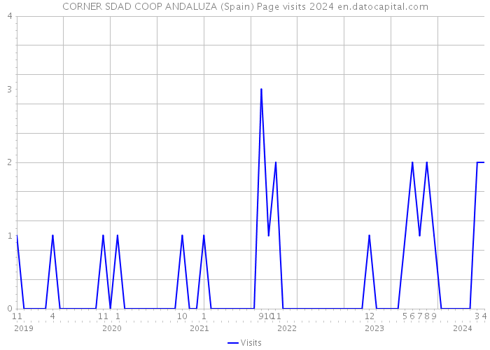 CORNER SDAD COOP ANDALUZA (Spain) Page visits 2024 