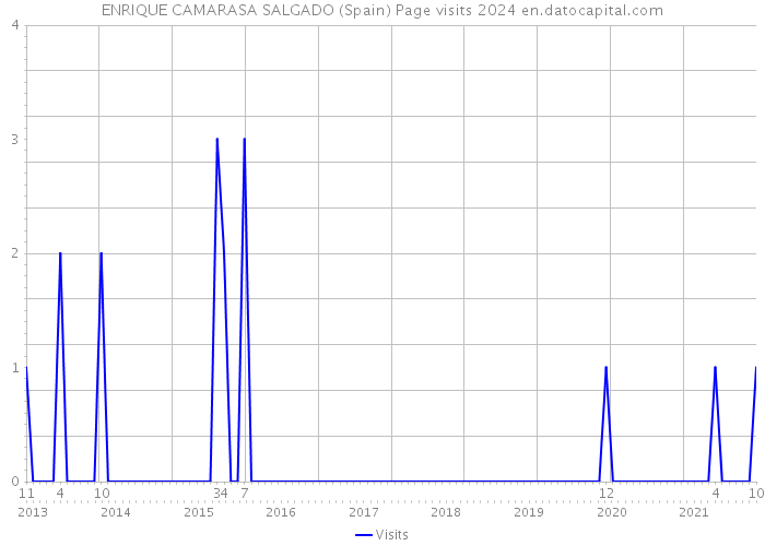 ENRIQUE CAMARASA SALGADO (Spain) Page visits 2024 