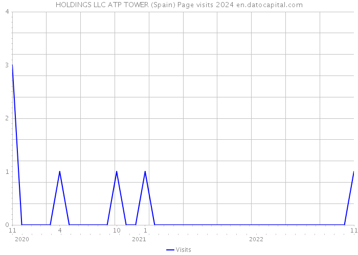 HOLDINGS LLC ATP TOWER (Spain) Page visits 2024 