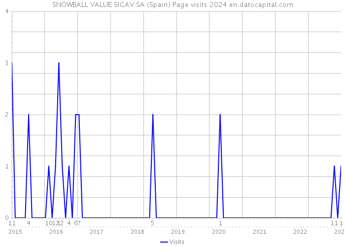 SNOWBALL VALUE SICAV SA (Spain) Page visits 2024 