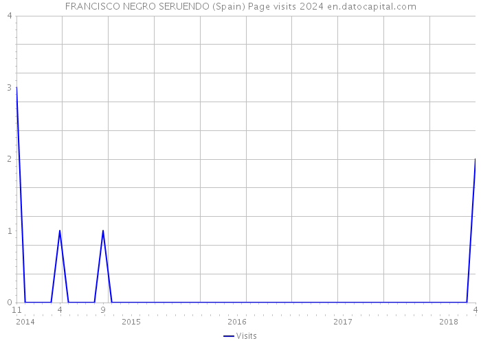 FRANCISCO NEGRO SERUENDO (Spain) Page visits 2024 