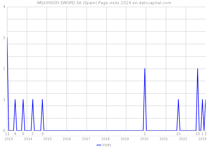 WILKINSON SWORD SA (Spain) Page visits 2024 