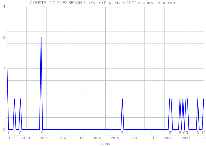 CONSTRUCCIONES SERON SL (Spain) Page visits 2024 
