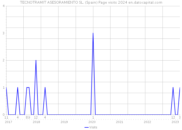 TECNOTRAMIT ASESORAMIENTO SL. (Spain) Page visits 2024 