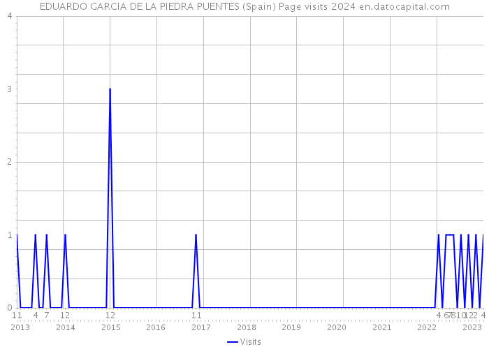 EDUARDO GARCIA DE LA PIEDRA PUENTES (Spain) Page visits 2024 
