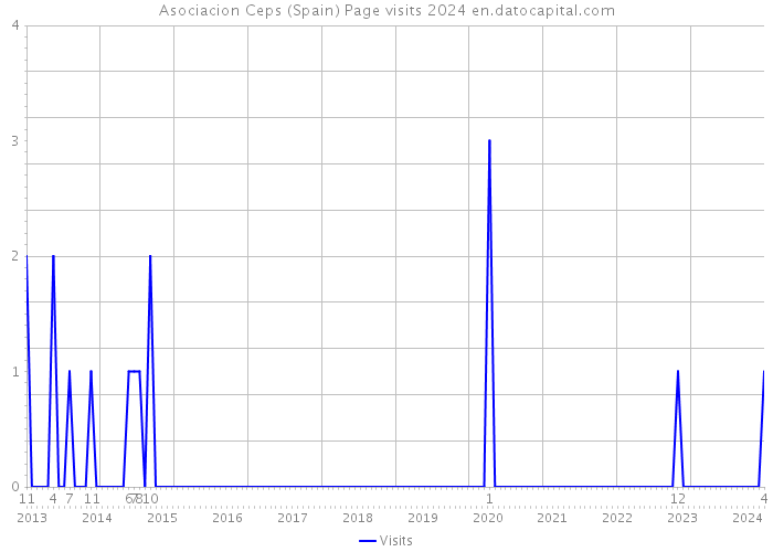 Asociacion Ceps (Spain) Page visits 2024 