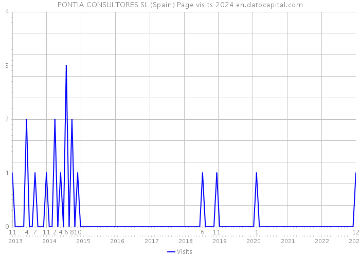 PONTIA CONSULTORES SL (Spain) Page visits 2024 