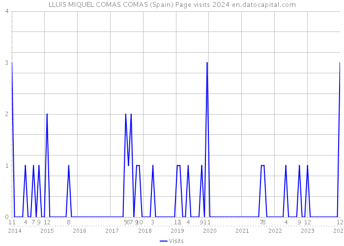 LLUIS MIQUEL COMAS COMAS (Spain) Page visits 2024 