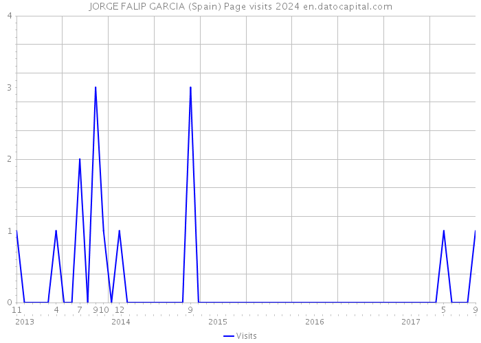 JORGE FALIP GARCIA (Spain) Page visits 2024 