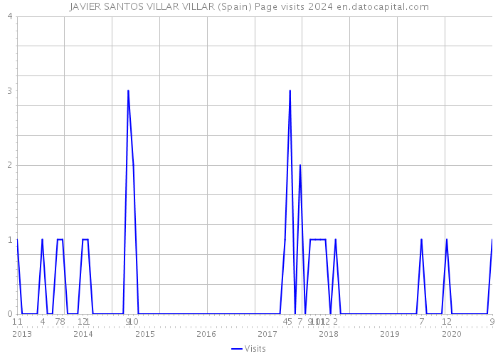 JAVIER SANTOS VILLAR VILLAR (Spain) Page visits 2024 