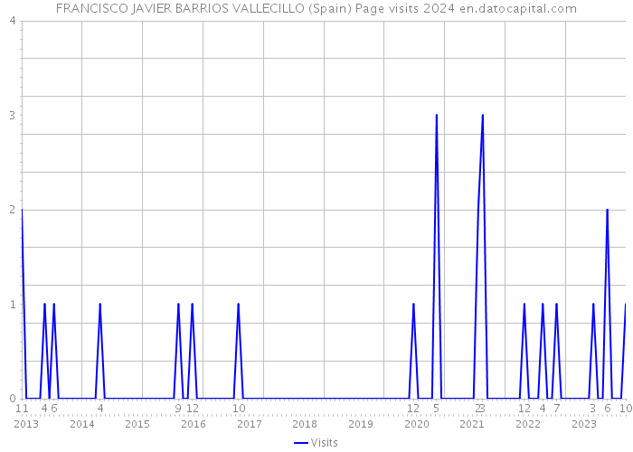 FRANCISCO JAVIER BARRIOS VALLECILLO (Spain) Page visits 2024 