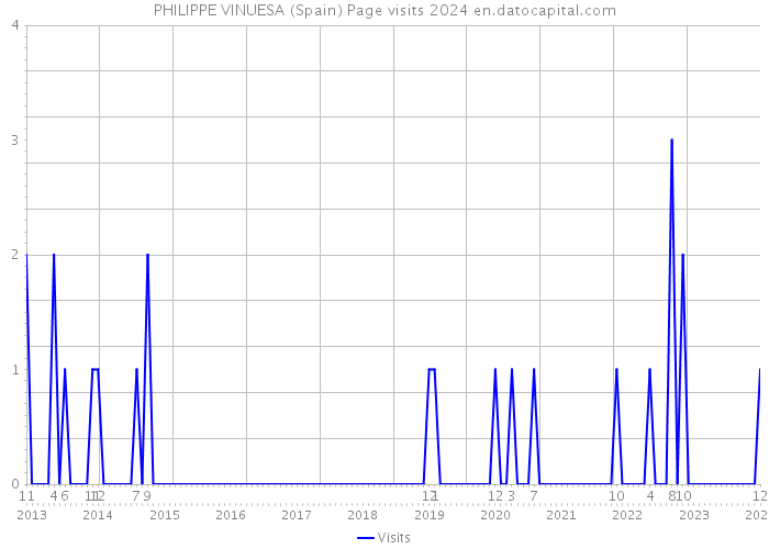 PHILIPPE VINUESA (Spain) Page visits 2024 