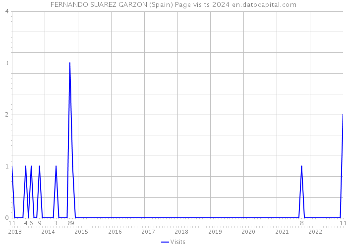 FERNANDO SUAREZ GARZON (Spain) Page visits 2024 