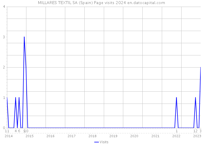 MILLARES TEXTIL SA (Spain) Page visits 2024 