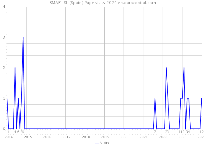 ISMAEL SL (Spain) Page visits 2024 
