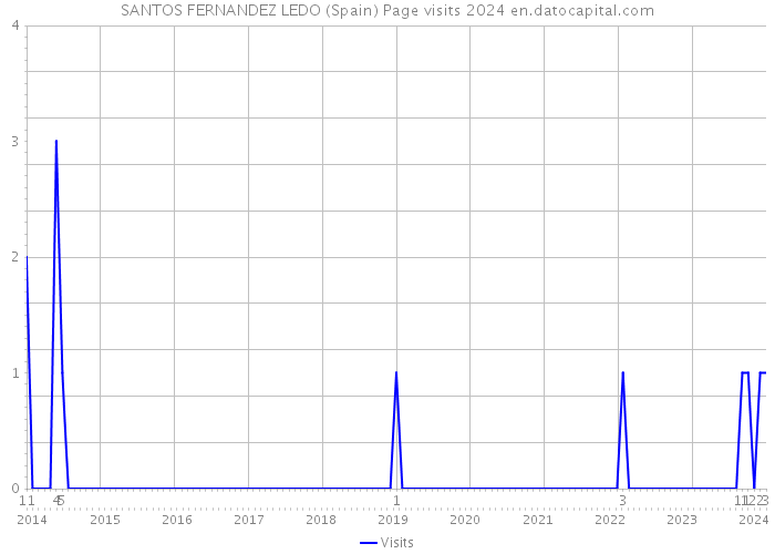 SANTOS FERNANDEZ LEDO (Spain) Page visits 2024 
