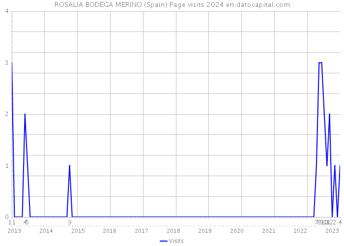 ROSALIA BODEGA MERINO (Spain) Page visits 2024 