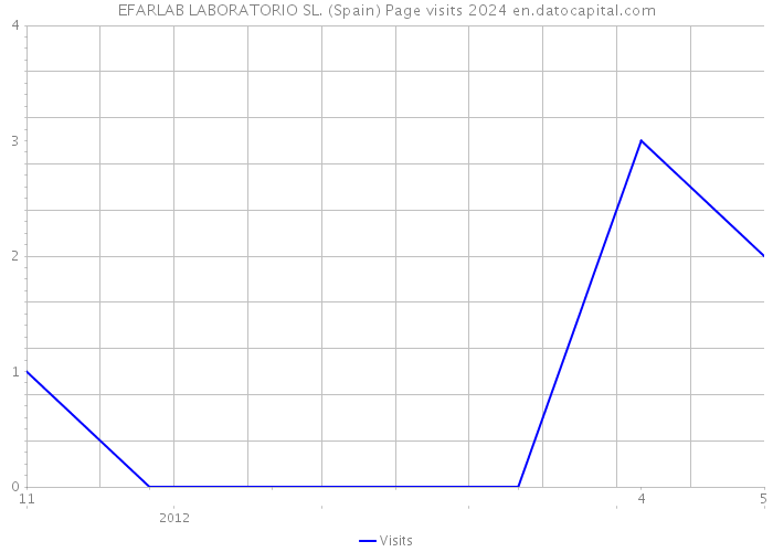 EFARLAB LABORATORIO SL. (Spain) Page visits 2024 