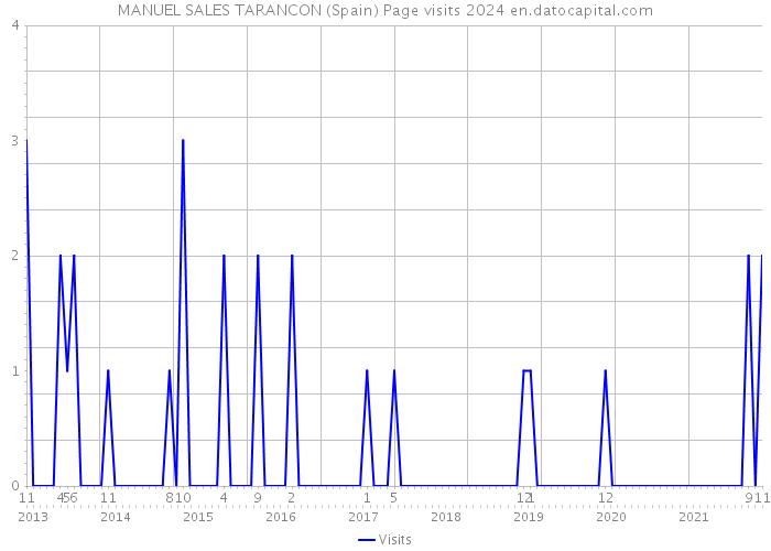 MANUEL SALES TARANCON (Spain) Page visits 2024 