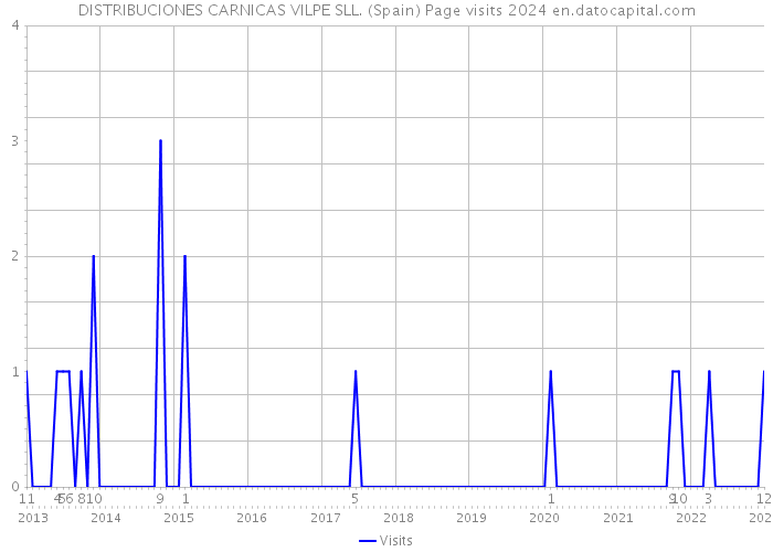 DISTRIBUCIONES CARNICAS VILPE SLL. (Spain) Page visits 2024 