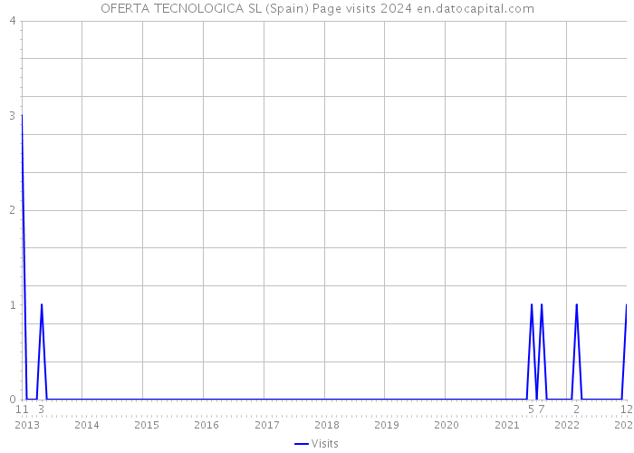 OFERTA TECNOLOGICA SL (Spain) Page visits 2024 