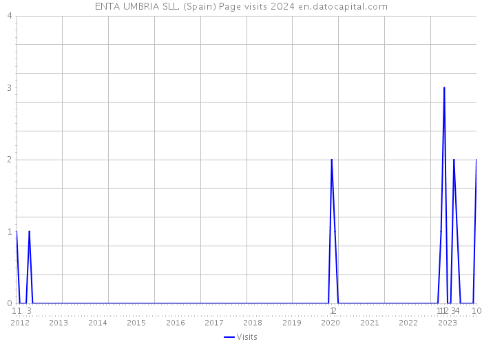 ENTA UMBRIA SLL. (Spain) Page visits 2024 
